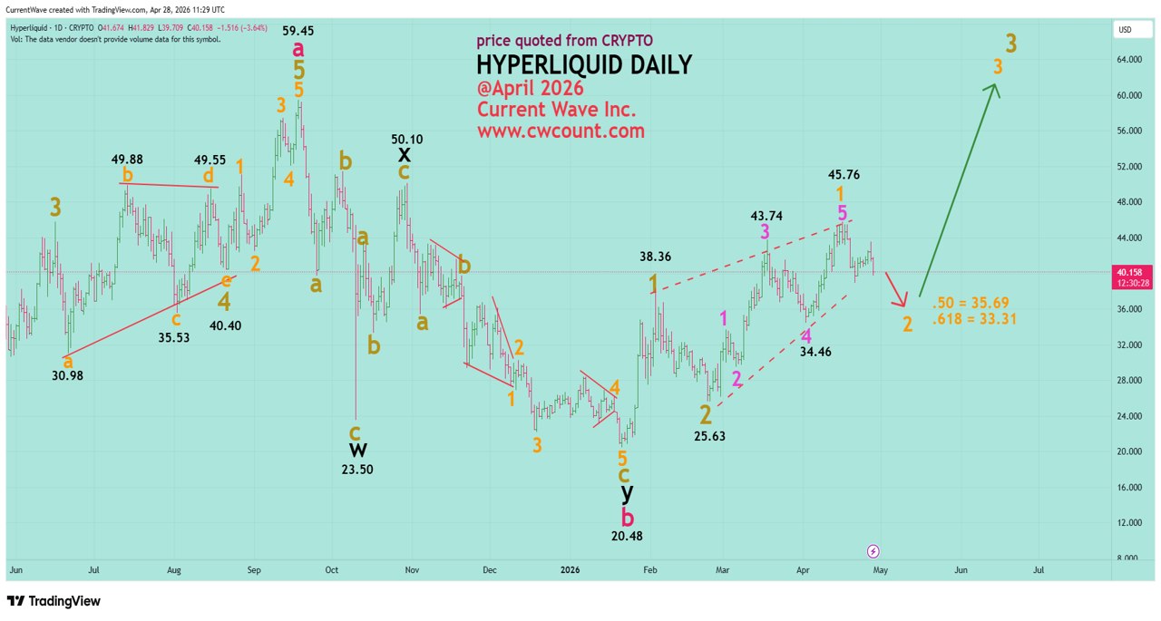Hyperliquid HYPE April 28 2026 chart showing .382~.50 Fibonacci entry zone and $20.48 invalidation level