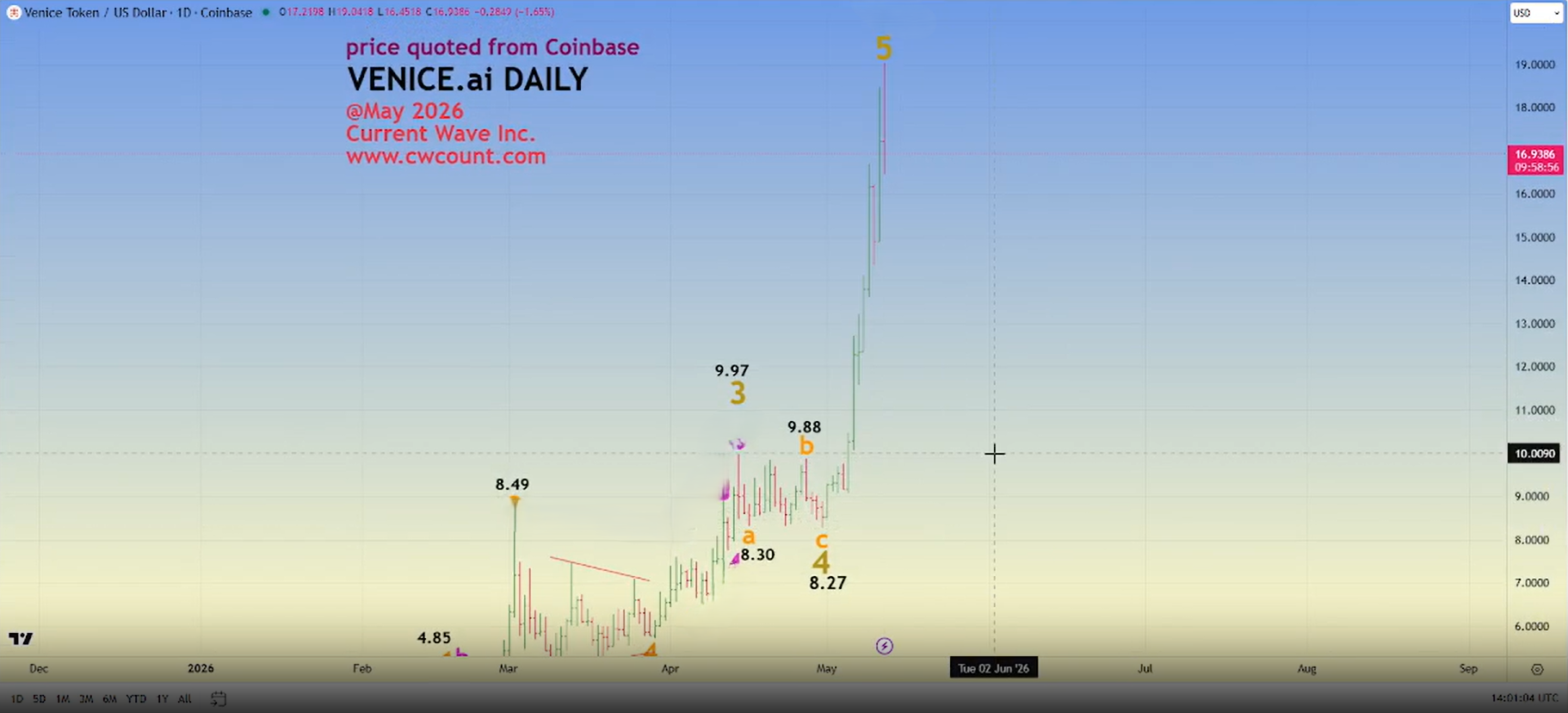 VVV Venice Token May 12 2026 chart showing follow-up price movement after April criteria