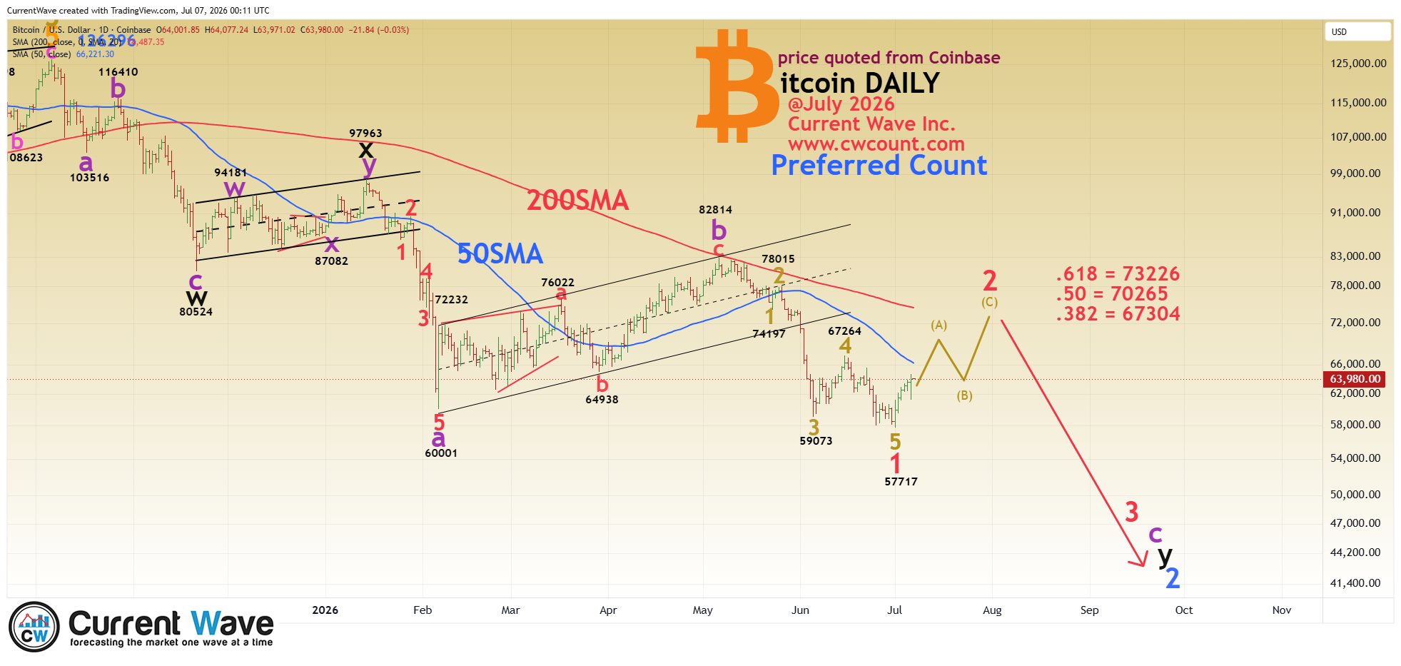 BITCOIN DAILY 원본 차트