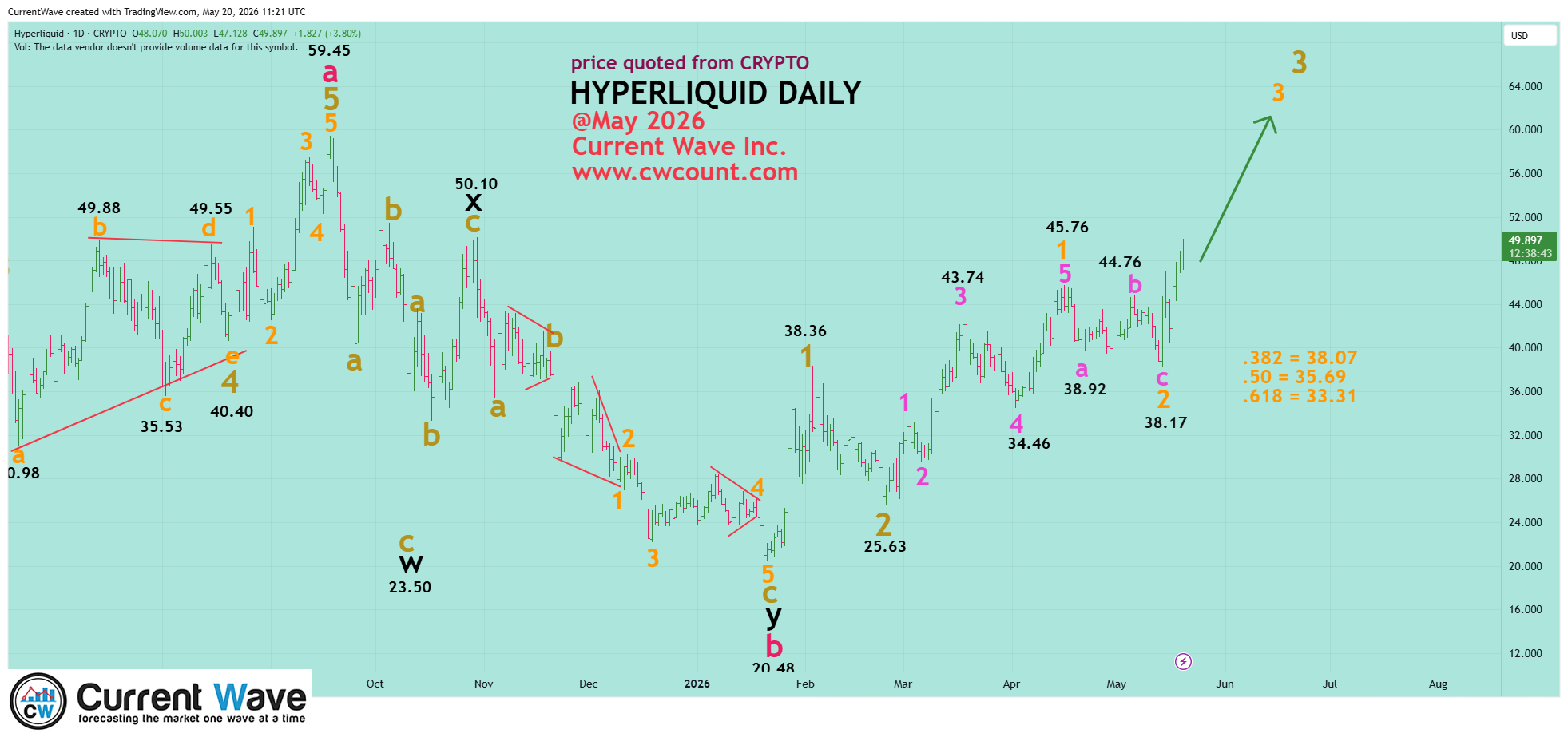 HYPERLIQUID DAILY 공개 기록의 원본 차트